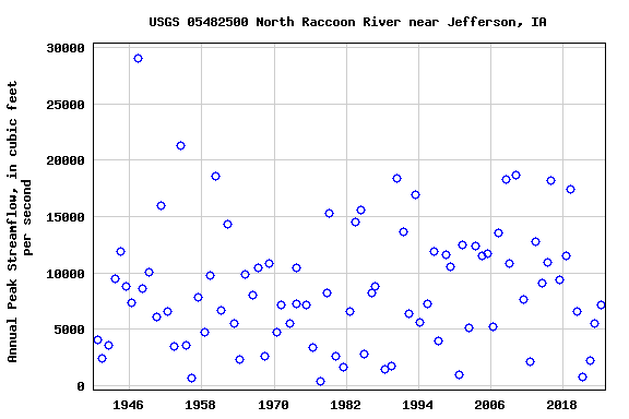 Graph of annual maximum streamflow at USGS 05482500 North Raccoon River near Jefferson, IA