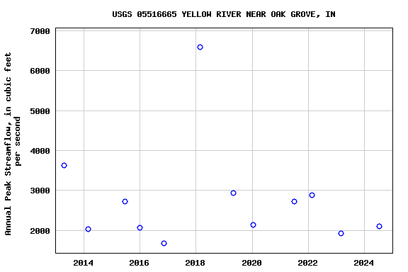 Graph of annual maximum streamflow at USGS 05516665 YELLOW RIVER NEAR OAK GROVE, IN