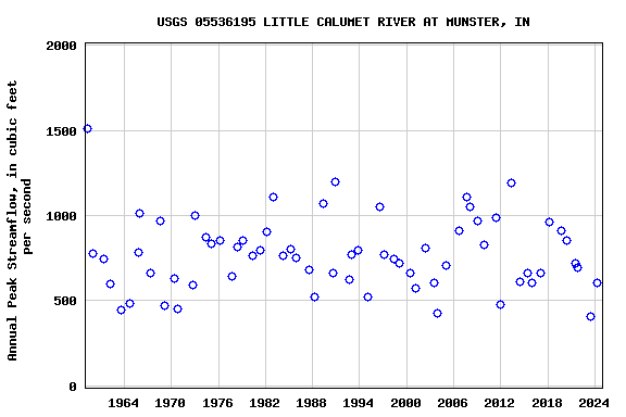 Graph of annual maximum streamflow at USGS 05536195 LITTLE CALUMET RIVER AT MUNSTER, IN