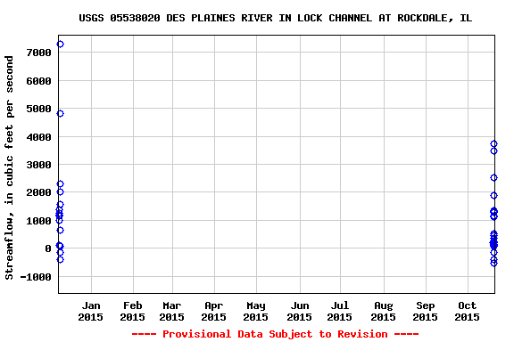 Graph of streamflow measurement data at USGS 05538020 DES PLAINES RIVER IN LOCK CHANNEL AT ROCKDALE, IL