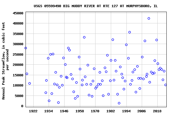 Graph of annual maximum streamflow at USGS 05599490 BIG MUDDY RIVER AT RTE 127 AT MURPHYSBORO, IL