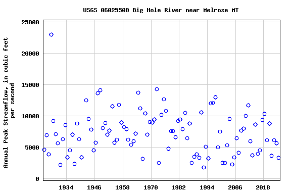 Graph of annual maximum streamflow at USGS 06025500 Big Hole River near Melrose MT