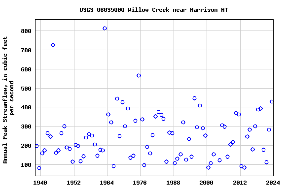 Graph of annual maximum streamflow at USGS 06035000 Willow Creek near Harrison MT