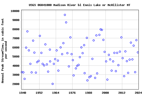 Graph of annual maximum streamflow at USGS 06041000 Madison River bl Ennis Lake nr McAllister MT