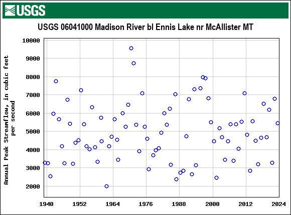 Graph of annual maximum streamflow at USGS 06041000 Madison River bl Ennis Lake nr McAllister MT