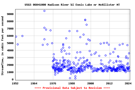 Graph of streamflow measurement data at USGS 06041000 Madison River bl Ennis Lake nr McAllister MT