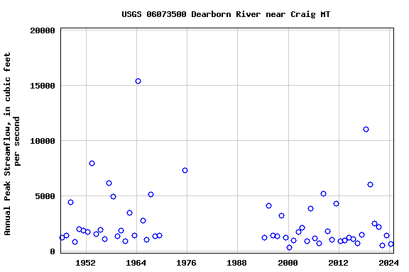 Graph of annual maximum streamflow at USGS 06073500 Dearborn River near Craig MT