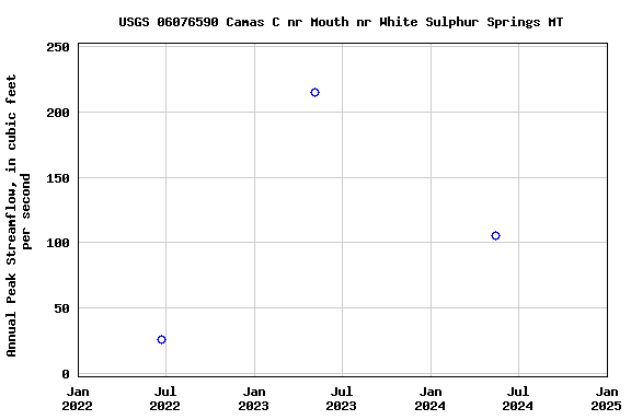 Graph of annual maximum streamflow at USGS 06076590 Camas C nr Mouth nr White Sulphur Springs MT