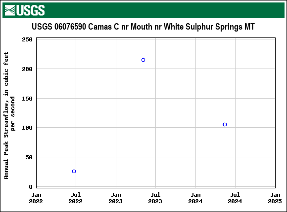 Graph of annual maximum streamflow at USGS 06076590 Camas C nr Mouth nr White Sulphur Springs MT