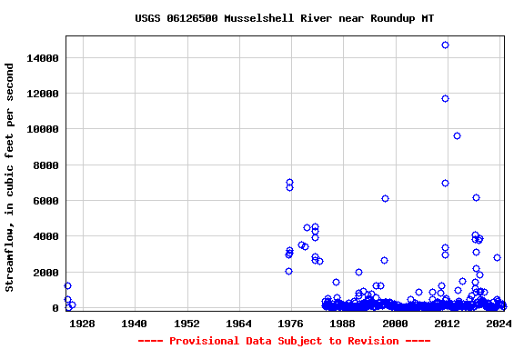 Graph of streamflow measurement data at USGS 06126500 Musselshell River near Roundup MT