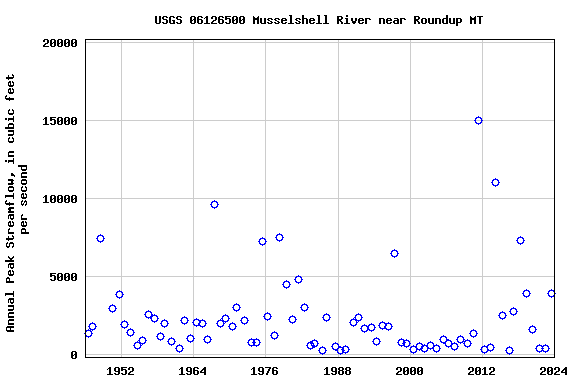 Graph of annual maximum streamflow at USGS 06126500 Musselshell River near Roundup MT