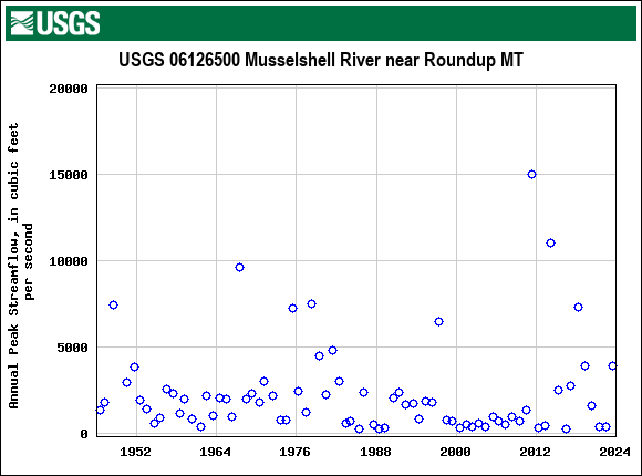 Graph of annual maximum streamflow at USGS 06126500 Musselshell River near Roundup MT