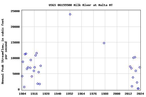 Graph of annual maximum streamflow at USGS 06155500 Milk River at Malta MT