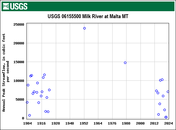 Graph of annual maximum streamflow at USGS 06155500 Milk River at Malta MT