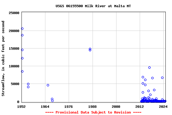 Graph of streamflow measurement data at USGS 06155500 Milk River at Malta MT