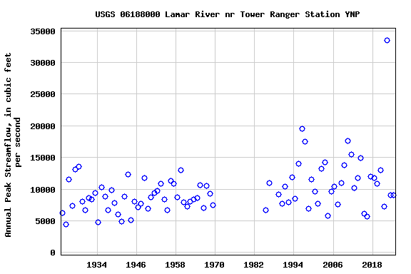 Graph of annual maximum streamflow at USGS 06188000 Lamar River nr Tower Ranger Station YNP