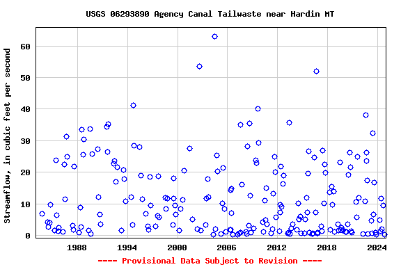 Graph of streamflow measurement data at USGS 06293890 Agency Canal Tailwaste near Hardin MT