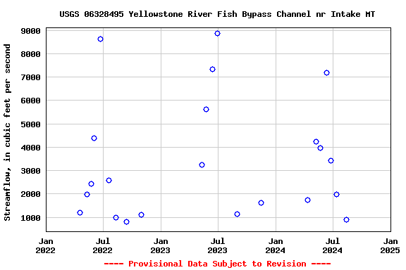 Graph of streamflow measurement data at USGS 06328495 Yellowstone River Fish Bypass Channel nr Intake MT