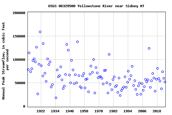 Graph of annual maximum streamflow at USGS 06329500 Yellowstone River near Sidney MT