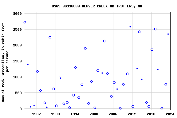 Graph of annual maximum streamflow at USGS 06336600 BEAVER CREEK NR TROTTERS, ND