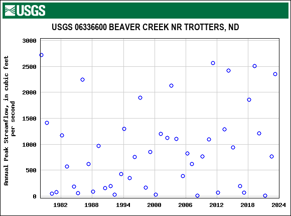 Graph of annual maximum streamflow at USGS 06336600 BEAVER CREEK NR TROTTERS, ND