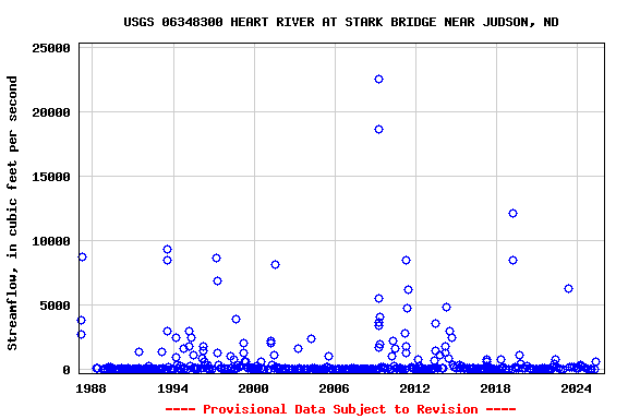 Graph of streamflow measurement data at USGS 06348300 HEART RIVER AT STARK BRIDGE NEAR JUDSON, ND
