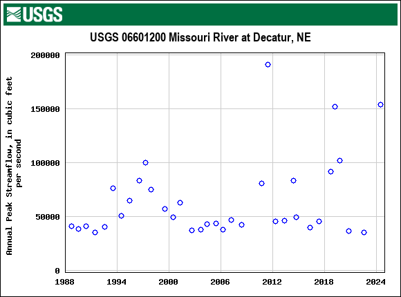 Graph of annual maximum streamflow at USGS 06601200 Missouri River at Decatur, NE