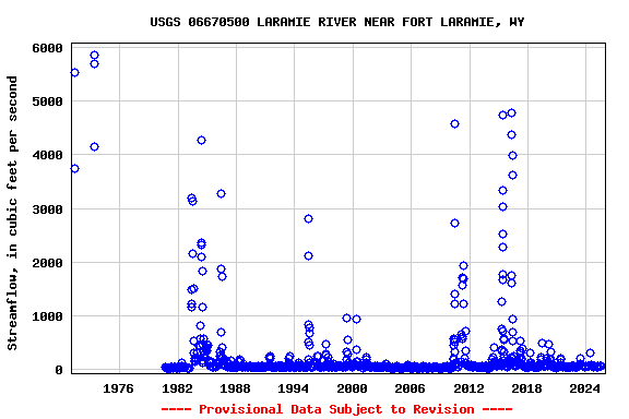 Graph of streamflow measurement data at USGS 06670500 LARAMIE RIVER NEAR FORT LARAMIE, WY