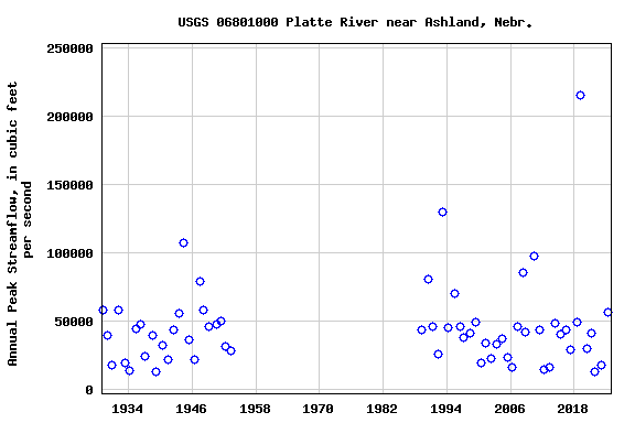 Graph of annual maximum streamflow at USGS 06801000 Platte River near Ashland, Nebr.