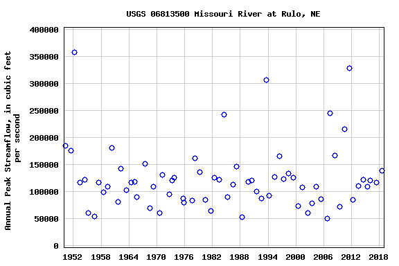 Graph of annual maximum streamflow at USGS 06813500 Missouri River at Rulo, NE