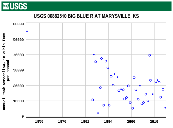 Graph of annual maximum streamflow at USGS 06882510 BIG BLUE R AT MARYSVILLE, KS