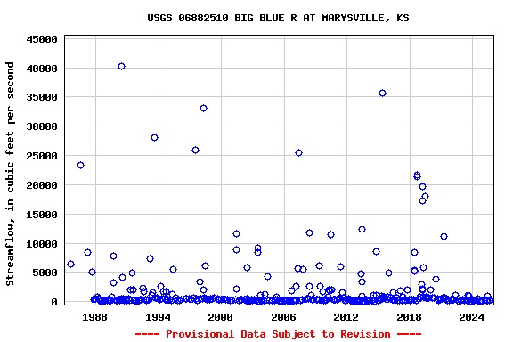 Graph of streamflow measurement data at USGS 06882510 BIG BLUE R AT MARYSVILLE, KS