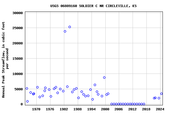 Graph of annual maximum streamflow at USGS 06889160 SOLDIER C NR CIRCLEVILLE, KS