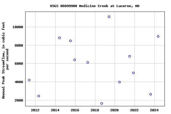 Graph of annual maximum streamflow at USGS 06899900 Medicine Creek at Lucerne, MO