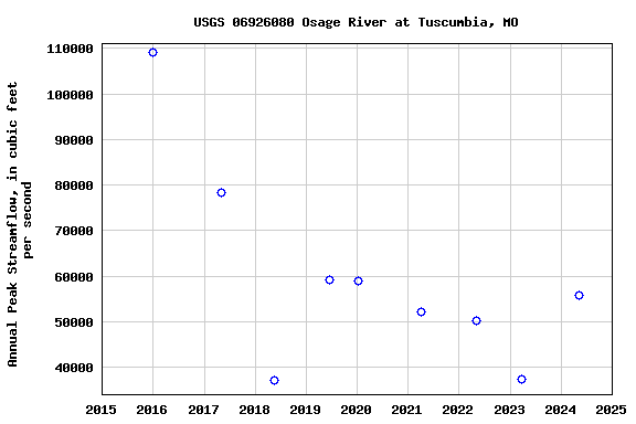 Graph of annual maximum streamflow at USGS 06926080 Osage River at Tuscumbia, MO