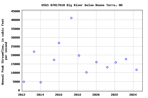 Graph of annual maximum streamflow at USGS 07017610 Big River below Bonne Terre, MO