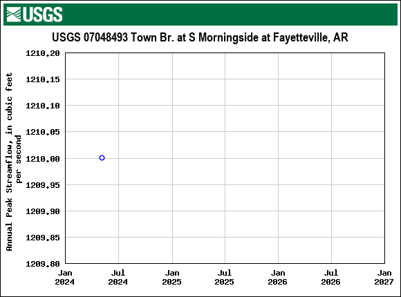 Graph of annual maximum streamflow at USGS 07048493 Town Br. at S Morningside at Fayetteville, AR
