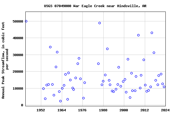 Graph of annual maximum streamflow at USGS 07049000 War Eagle Creek near Hindsville, AR