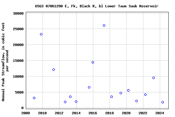 Graph of annual maximum streamflow at USGS 07061290 E. Fk. Black R. bl Lower Taum Sauk Reservoir