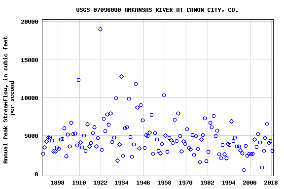 Graph of annual maximum streamflow at USGS 07096000 ARKANSAS RIVER AT CANON CITY, CO.