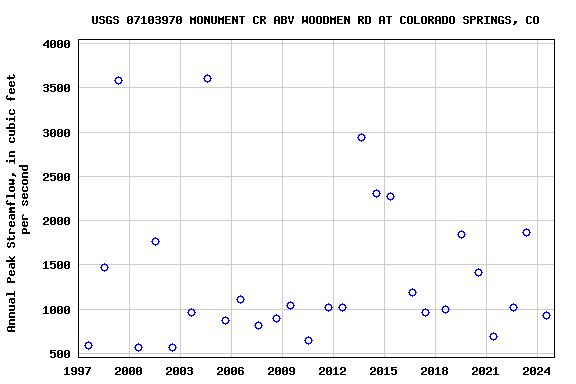 Graph of annual maximum streamflow at USGS 07103970 MONUMENT CR ABV WOODMEN RD AT COLORADO SPRINGS, CO