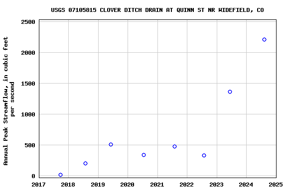 Graph of annual maximum streamflow at USGS 07105815 CLOVER DITCH DRAIN AT QUINN ST NR WIDEFIELD, CO