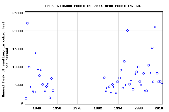 Graph of annual maximum streamflow at USGS 07106000 FOUNTAIN CREEK NEAR FOUNTAIN, CO.
