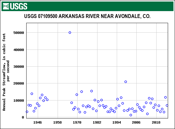 Graph of annual maximum streamflow at USGS 07109500 ARKANSAS RIVER NEAR AVONDALE, CO.