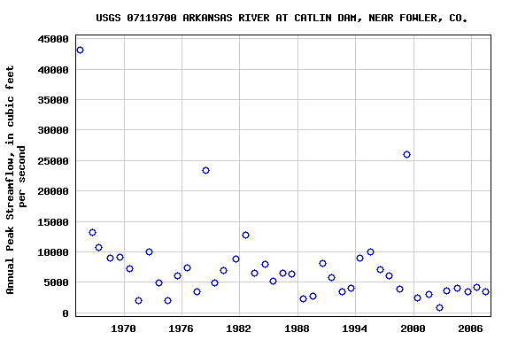 Graph of annual maximum streamflow at USGS 07119700 ARKANSAS RIVER AT CATLIN DAM, NEAR FOWLER, CO.
