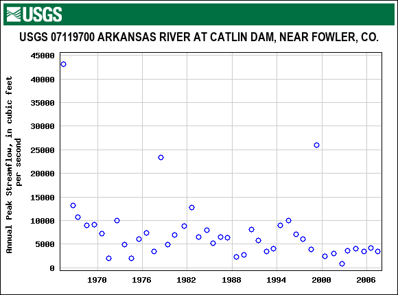 Graph of annual maximum streamflow at USGS 07119700 ARKANSAS RIVER AT CATLIN DAM, NEAR FOWLER, CO.