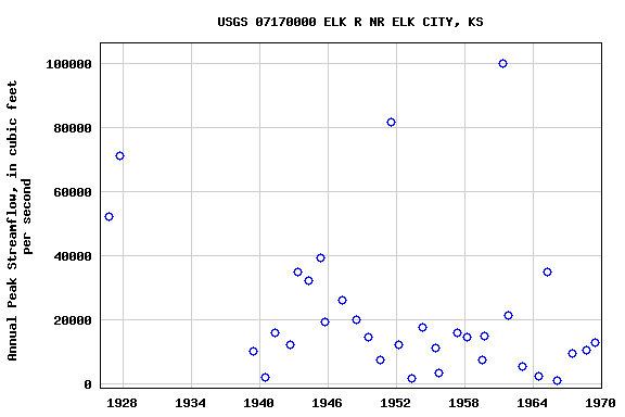 Graph of annual maximum streamflow at USGS 07170000 ELK R NR ELK CITY, KS