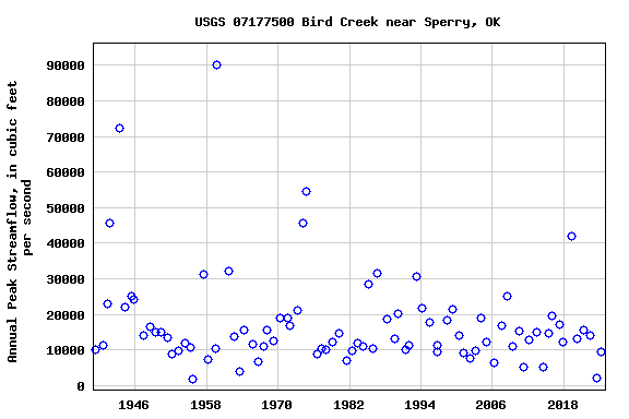 Graph of annual maximum streamflow at USGS 07177500 Bird Creek near Sperry, OK