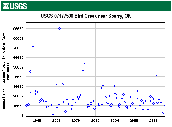 Graph of annual maximum streamflow at USGS 07177500 Bird Creek near Sperry, OK
