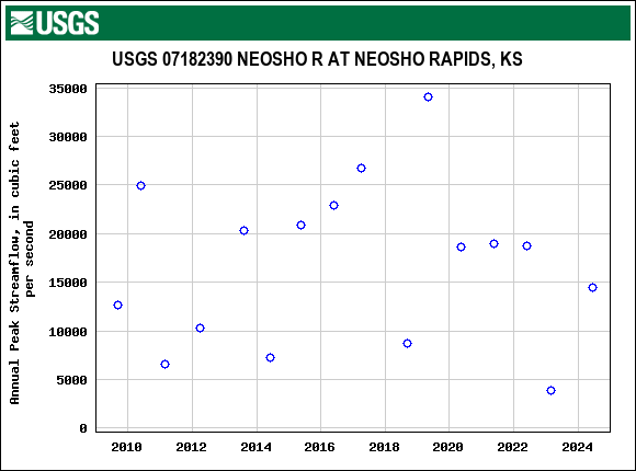 Graph of annual maximum streamflow at USGS 07182390 NEOSHO R AT NEOSHO RAPIDS, KS